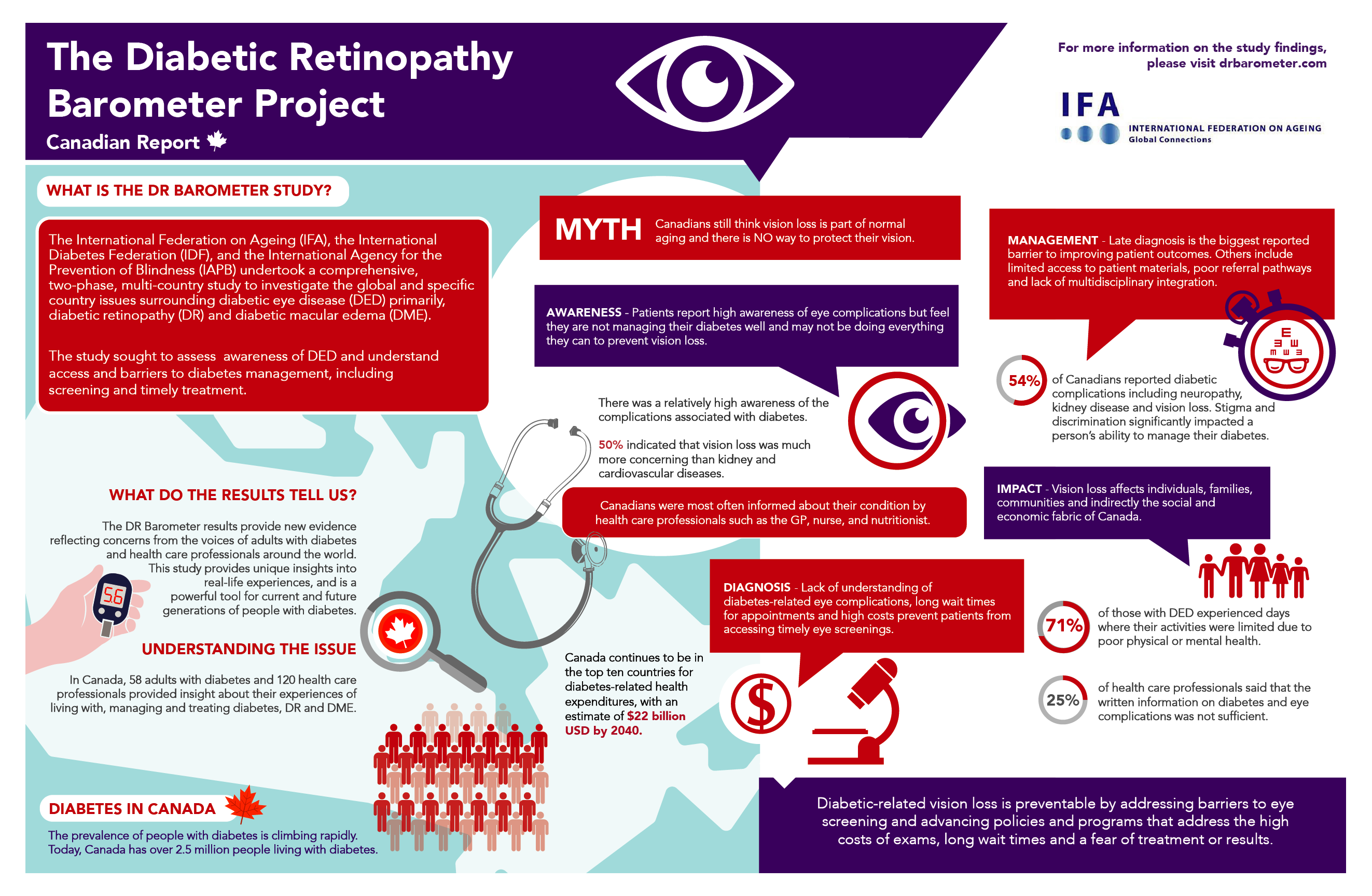 DR Barometer Program Celebrates Canadian Vision Health Month
